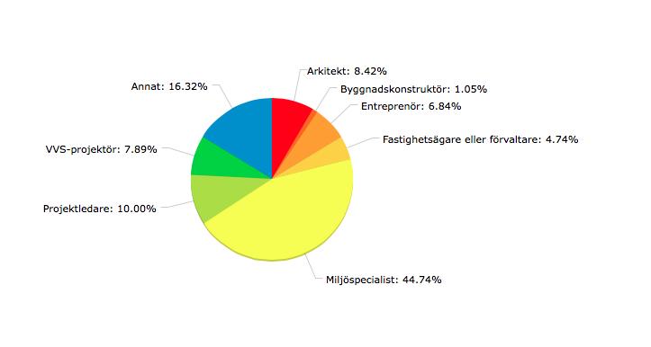 Fråga 1: Vilken yrkesgrupp identifierar du dig med i första hand? Den största delen av respondenterna tillhörde gruppen miljöspecialister. Dessa utgjorde nästan 45 % vilket redovisas i Figur 8 nedan.