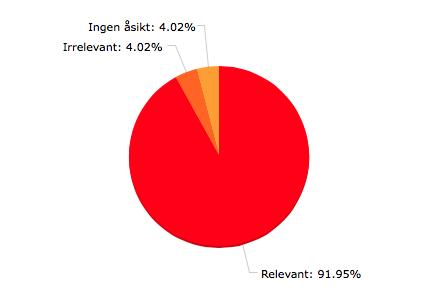 Fråga 5: Anser du att det är relevant att miljöbedöma en byggnad utifrån dagsljusförhållanden?