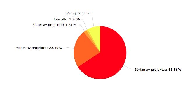 Fråga 15: När i projekteringsfasen är dagsljusindikatorn involverad?