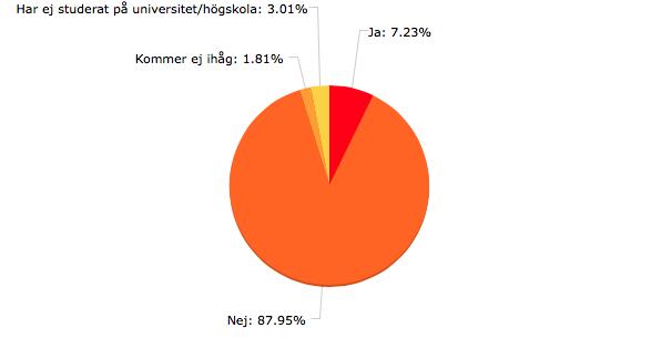 Fråga 17: Fick du lära dig om dagsljusprojektering under dina studier på universitet/högskola?