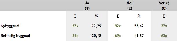 Urval av kommentarer angående fråga 21: Jag tycker att det borde ingå mer dagsljus i grundutbildningarna, särskilt A- programmet.