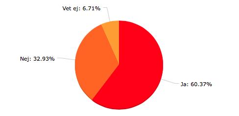 Fråga 27: Har du varit med i ett projekt där ett högt betyg (silver eller guld) för dagsljusindikatorn har prioriterats bort?