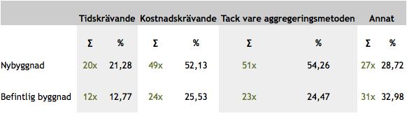 Fråga 29: Vilken har varit orsaken till att ett högt betyg (silver eller guld) inte har eftersträvats för dagsljusindikatorn?