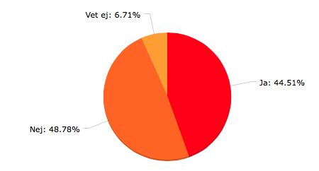 Fråga 31: Har du varit med i ett projekt där brons inte har uppnåtts för dagsljusindikatorn?