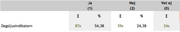 Fråga 35: Har projekteringen av dagsljusindikatorn givit er positiva erfarenheter som ni även tillämpar i andra projekt?
