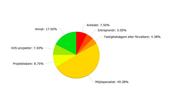 1. Vilken yrkesgrupp identifierar du dig med i första hand? Antal deltagare: 190 12 (7.5%): Arkitekt - (0.0%): Byggnadskonstruktör 8 (5.0%): Entreprenör 7 (4.