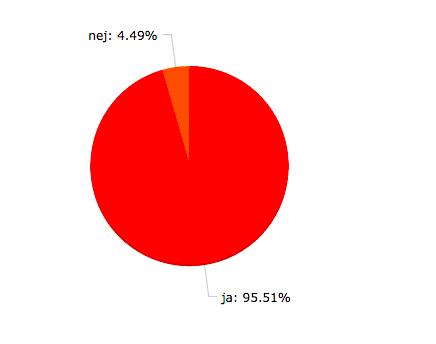 2. Är du certifierade inom Miljöbyggnad? Antal deltagare: 186 149 (95.