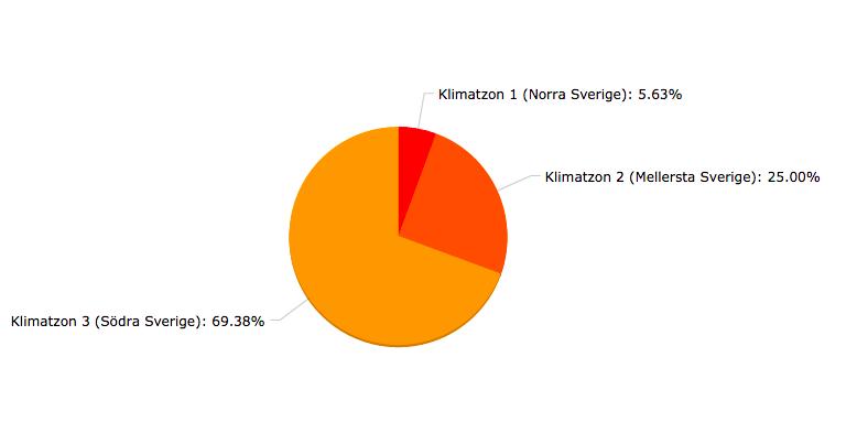 Inom vilken klimatzon har/är du till största del verksam i?