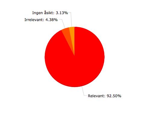 5. Anser du att det är relevant att miljöbedöma en byggnad utifrån dagsljusförhållanden?