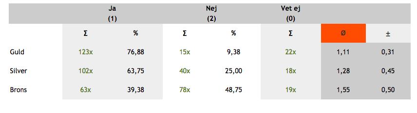 8. (Nybyggnad) Har du upplevt att det är svårt att nå följande betyg för dagsljusindikatorn? * Antal deltagare: 171 9.Kommentarer till fråga 8.