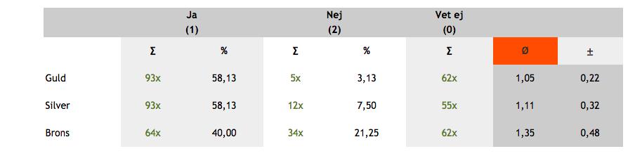 10. (Befintlig byggnad) Har du upplevt att det är svårt att nå följande betyg för dagsljusindikatorn? * Antal deltagare: 170 11.