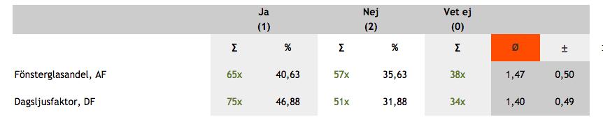 12. Tycket du att de två olika beräkningsmetoderna är bra och rättvisande? Antal deltagare: 167 13.