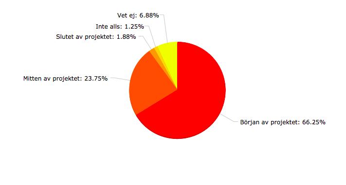 - Vi gör inga beräkningar 15. När i projekteringsfasen är dagsljusindikatorn involverad? * Antal deltagare: 166 106 (66.3%): Början av projektet 38 (23.8%): Mitten av projektet 3 (1.