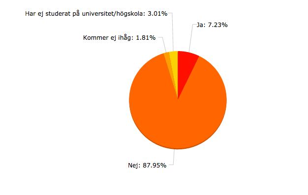 17. Fick du lära dig om dagsljusprojektering under dina studier på universitet/högskola? * Antal deltagare: 166 12 (7.2%): Ja 146 (88.0%): Nej 3 (1.8%): Kommer ej ihåg 5 (3.