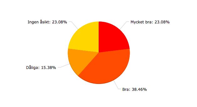 19. Anser du att kunskaperna du fick för att nå goda dagsljusförhållanden i byggnader var: Antal deltagare: 13 (endast de som svarade Ja på fråga 18 fick svara på denna fråga) 3 (23.