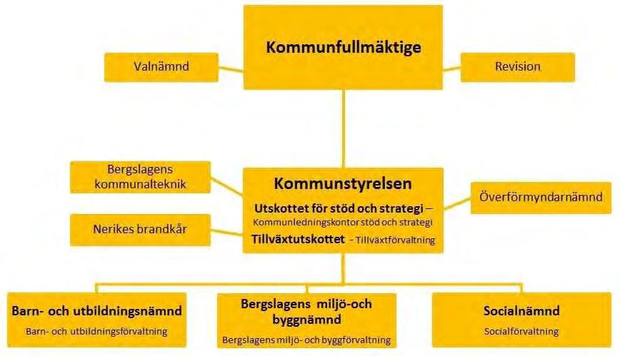 Lindesbergs kommun Viktiga beslut och händelser i kommunens nämnder och förvaltningar Året inleddes med att den nya politiska organisationen och förvaltningsorganisationen trädde i kraft.