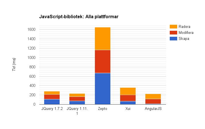Analys Figur 15: Diagram över resultat från mätning av JavaScript-bibliotek för alla plattformar.