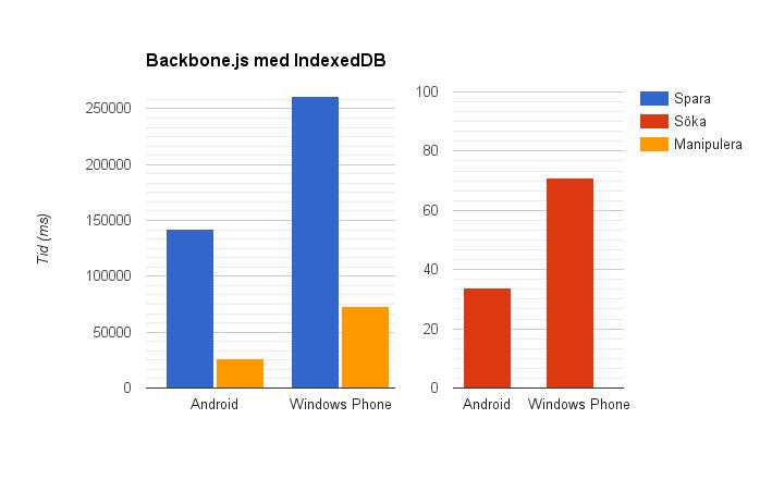 Analys funktionalitetsproblem, men som beskrivits tidigare i avsnitt 5.2 presterade den sämre på Windows Phone än på Android på grund av dess sämre JavaScriptmotor.