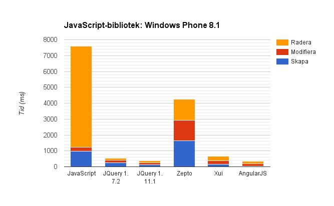 Bilagor Bilaga 9: JavaScript-bibliotek (diagram): Windows Phone 8.
