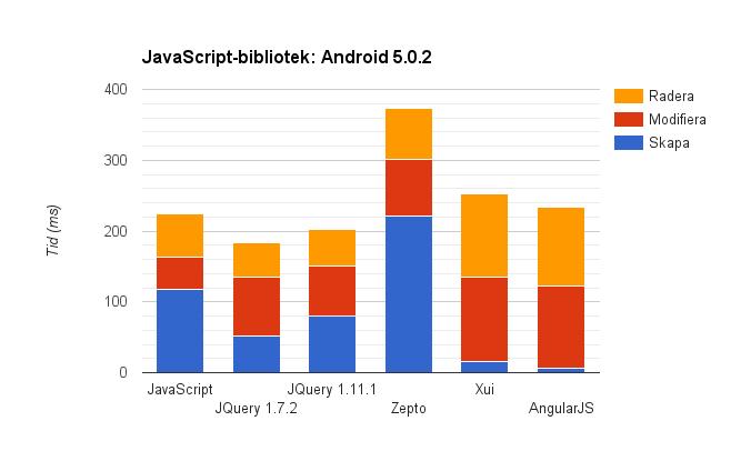 Bilagor Bilaga 11: JavaScript-bibliotek (diagram): Android 5.0.