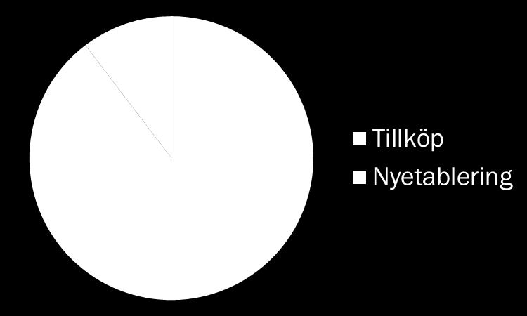 TILLKÖP ELLER NYETABLERING 90 % av åkerarealen är tillköp till befintligt lantbruk och 10 % av åkerarealen är köp för nyetablering.