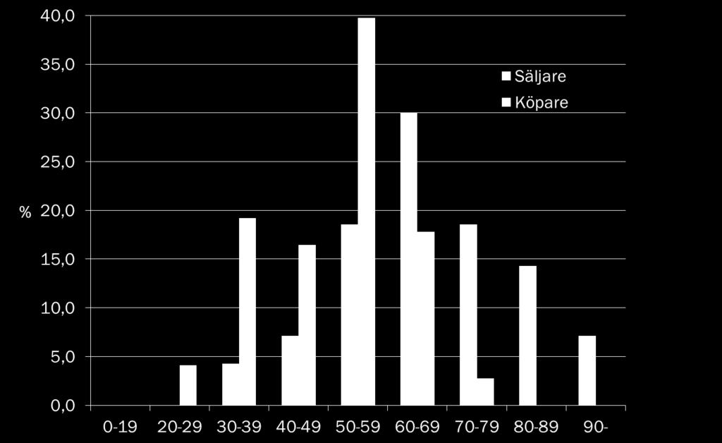 ÅLDER PÅ SÄLJARE OCH KÖPARE Procentuell fördelning av säljare och köpare i olika