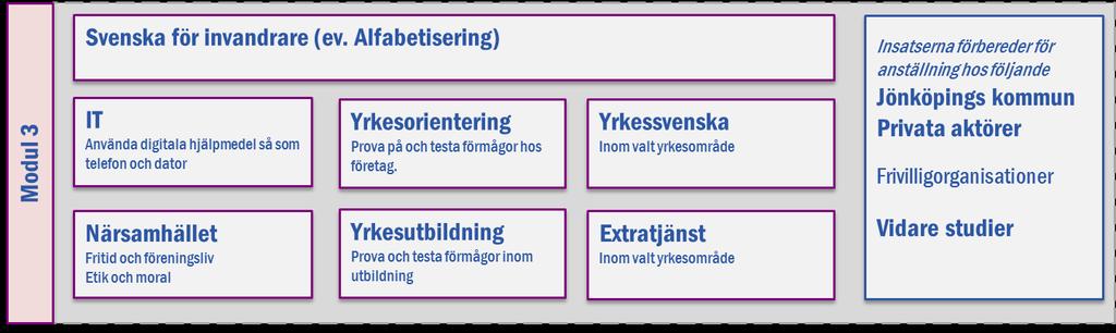 Struktur Regional DUA Jönköping Habo Mullsjö Vaggeryd DUA 16-24 Arbetsgrupp DUA Jönköping 2.2 Arbetsprocessen kring individerna Kortutbildade Ett av spåren riktar sig till kortutbildade.