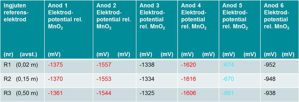 MnO 2 hos zink ökar risken för vätgasutveckling vilket innebär en ökad egenkorrosion hos anoden. Det framgår vidare av tabellen att anod 5 har elektrisk kontakt med armeringen. Tabell 3.