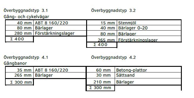 Om grävning vid träd måste göras närmare än 4 m från rothalsen eller innanför droppzonen, se figur 4, skall detta anges i ansökan och kontakt tas med