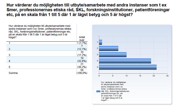 Page: 10 / 16 Fråga 6: Även här blandade svar och övervikt åt höga siffror. Samarbetet värderas högt av de flesta respondenter.