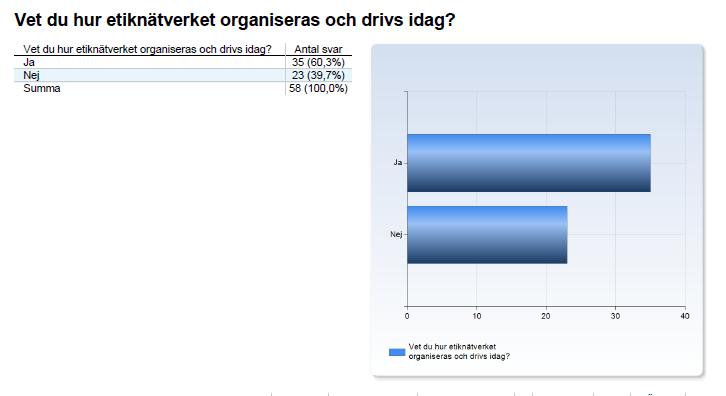 Page: 12 / 16 Fråga 8: En betydande del av respondenterna vet inte hur etiknätverket organiseras och drivs idag.