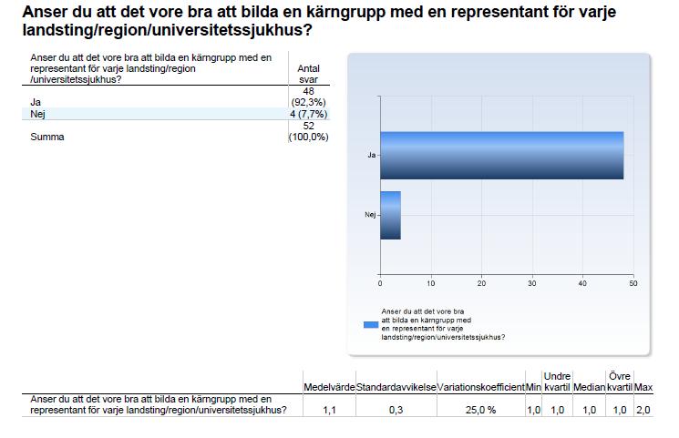 Page: 14 / 16 Fråga 11: Svaren visar att en stor majoritet (92 %) önskar att det ska bildas en kärngrupp med en representant för varje landsting/region/universitetssjukhus. Varför bilda en kärngrupp?
