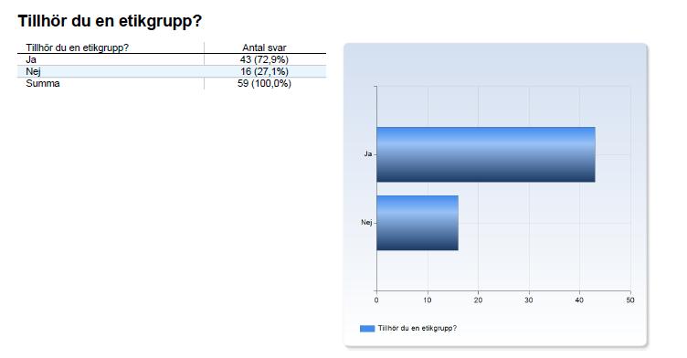 Page: 15 / 16 Fråga 12: Fråga 13 Drygt 70 % av respondenterna svarar att de tillhör en etikgrupp och de flesta att etikgruppen finns på landsting/regionnivå.