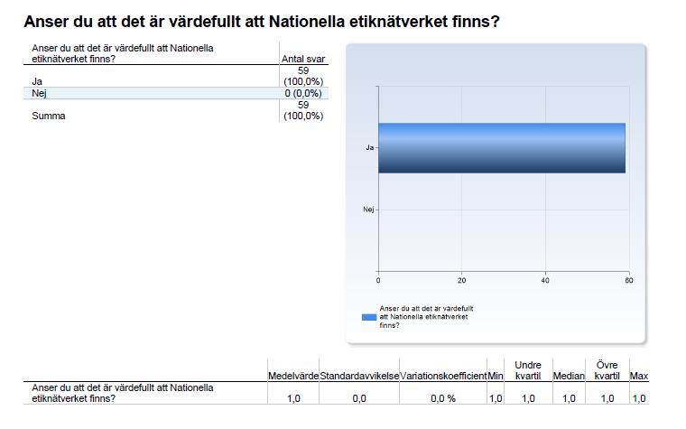 Page: 5 / 16 Fråga 1: Samtliga respondenter svarar att det är värdefullt att etiknätverket finns.