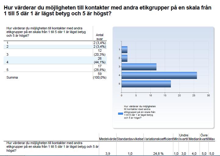 Page: 9 / 16 Fråga 5: Övervägande höga siffror. Det vore intressant att få veta mer om varför en del respondenter värderar möjligheten lägre.