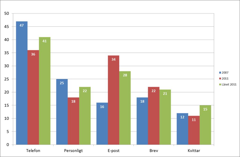 15 Diagram 11 Vilken kontaktväg föredrar du? Andelar i %.