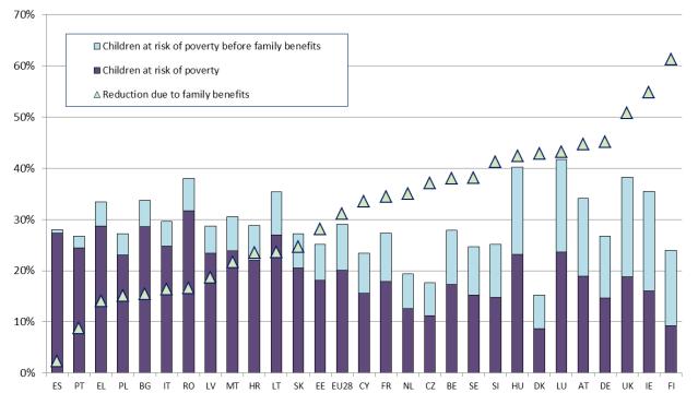 Diagram 3 Familjeförmåners och barnbidrags effekt på minskning av fattigdom för barn mellan 0 17 år Källa: Eurostat, EU-Silc från användardatabasen 2013 samordnar systemen för minimiinkomst med andra