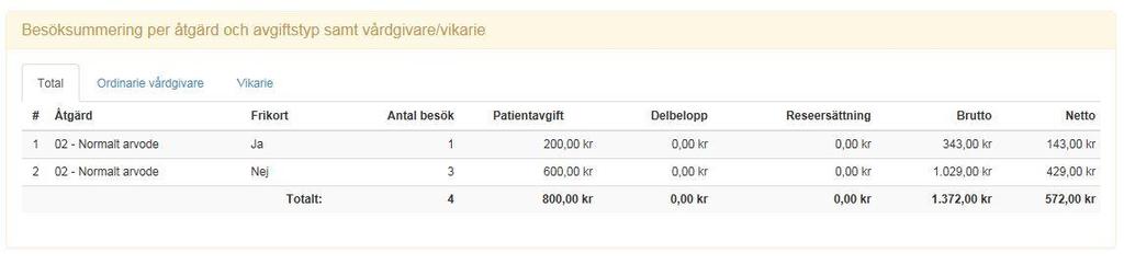 olika flikar. Flik 1 innehåller gruppering över alla besöken per åtgärd och avgiftstyp.