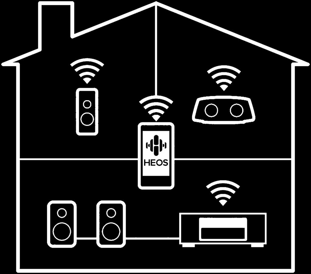 0 Kompatibel med Denon 2016 AVR Remote -appen z för att utföra grundläggande funktioner på enheten via ipad-, iphone- eller Android -enheter (Google, Amazon Kindle Fire) 0 HEOS levererar strömmad