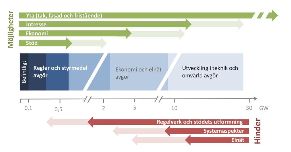 Figur 1. Syntes av förutsättningarna för utbyggnad av solel i Sverige. SolRot Ett av Energimyndighetens förslag är att privatpersoner ska fasas ut från investeringsstödet.