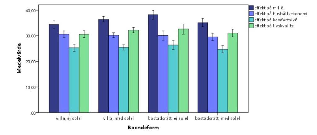 Resultat Allmän energikunskap Trenden visar att aktiva prosumenter, i detta fall villaägare med solanläggning, har en lägre energiförbrukning än motsvarande part utan solanläggning, alltså rena