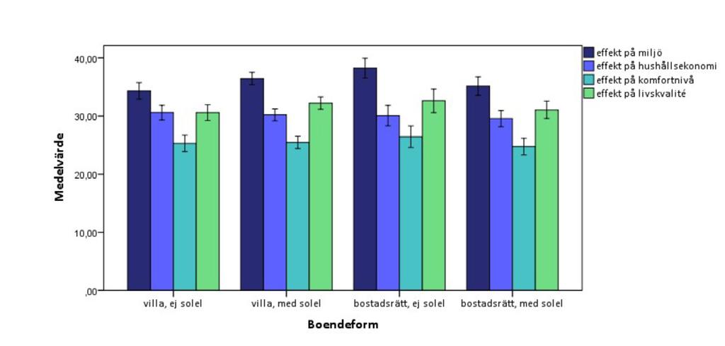 Figur 1. Svarsfrekvens och åldersspridning per undersökningspopulation. Figur 2. Medelvärde av fyra övertygelser (effekt på miljö, hushållsekonomi, komfortnivå och livskvalité) för varje grupp.