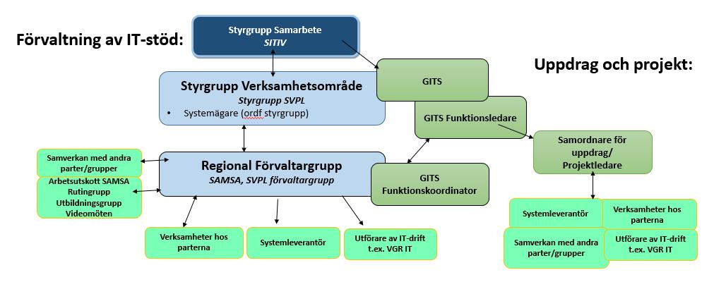 (5)12 2.2 Förvaltningsorganisation Förvaltning sker på regional- delregional- och lokal nivå. Den regionala förvaltningen skall stödja och styra det delregionala och lokala arbetet.