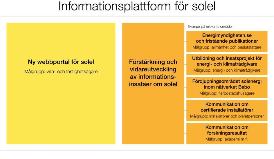 2 Förslag till fortsatt arbete Energimyndighetens slutsats utifrån litteraturstudier och inhämtade synpunkter inom projektet (se bilaga 1) är att informationsplattformen för solel bör omfatta