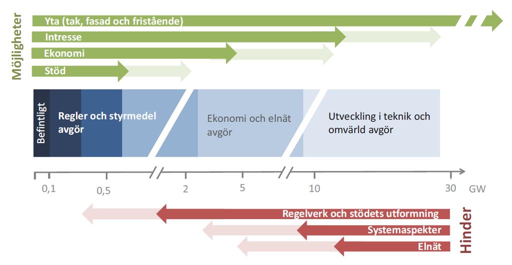 förutsättningar för solceller skiljer sig åt lokalt. Två specifika områden som pekas ut här är bygglovskravet och solinstrålningen.