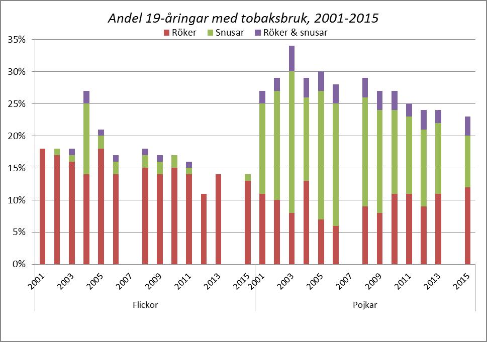 Andelen rökare ökar kraftigt bland flickorna från sexton till nitton års ålder. Andelen rökande nittonåriga flickor har ökat med 2 procentenheter sedan 2012. Andelen snusande flickor är låg.