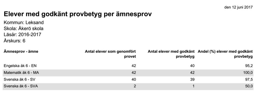 2. Nationella prov åk 6 och 9, andel % elever