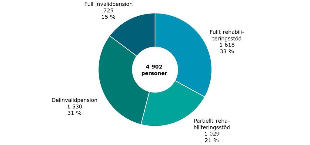 Personer som gått i invalidpension från