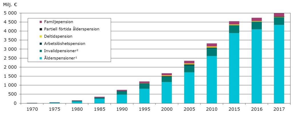 Den kommunala sektorns pensionsutgift enligt pensionsslag åren 1970 2017 1) Innehåller förtida ålderspension.