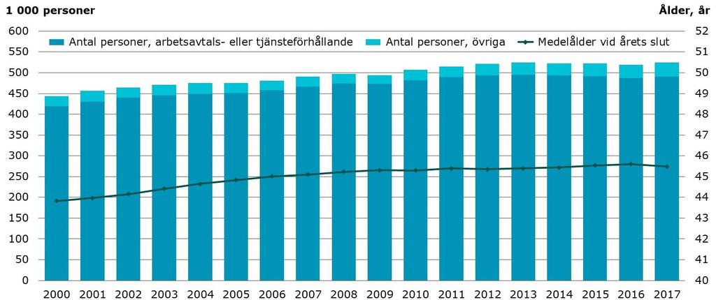 Försäkrade inom kommunsektorn och